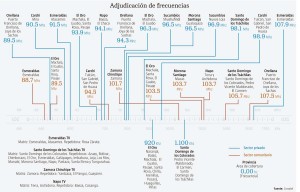 Adjudicacion de frecuencias